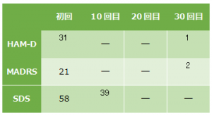 双極性障害5の心理検査の結果になります。