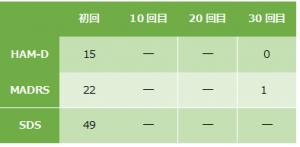 双極性障害7の心理検査の結果になります。