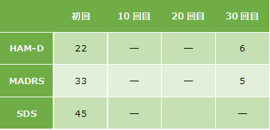 社交不安障害1の心理検査の結果になります。