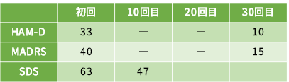 うつ病症例36の心理検査の結果をご紹介します