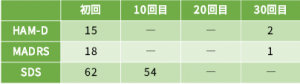 うつ病症例25の心理検査の結果をご紹介します