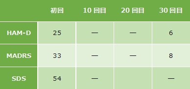 うつ病症例7の心理検査の結果になります。