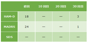 うつ病症例20の心理検査の結果をご紹介します