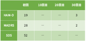 うつ病症例31の心理検査の結果をご紹介します