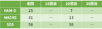 社交不安障害2の心理検査の結果になります。