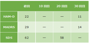 社交不安障害3の心理検査の結果になります。