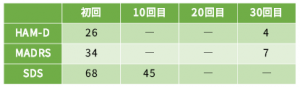 うつ病症例23の心理検査の結果をご紹介します