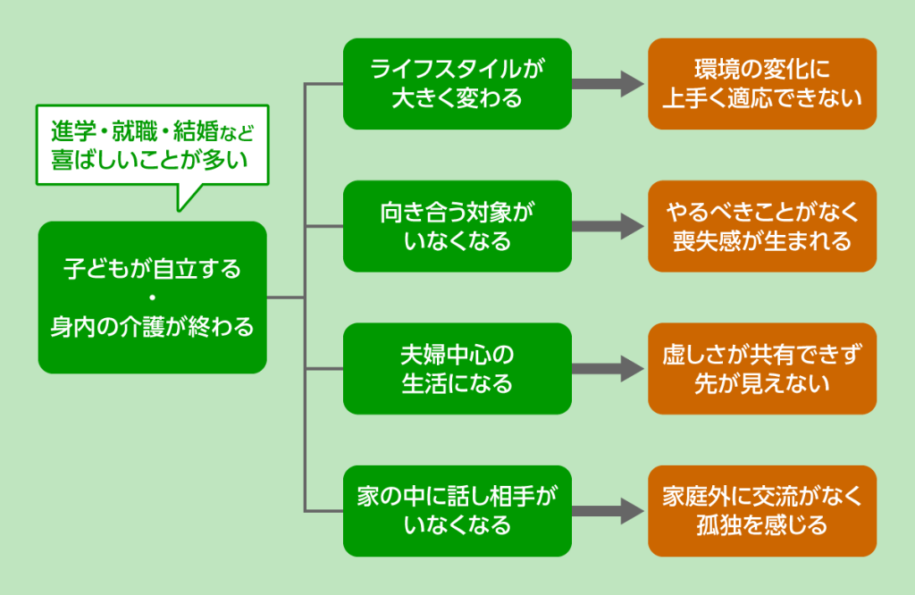 空の巣症候群に陥るきっかけを、イラストでまとめました。