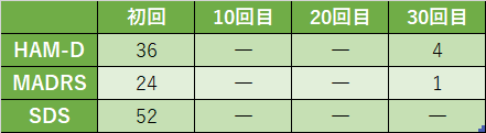 うつ病㊲の心理検査結果になります。