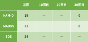 適応障害③の心理検査の結果をご紹介します