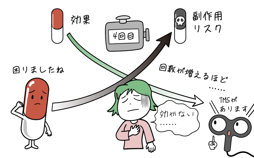 抗うつ剤を変更していくにつれ、治療効果が薄れて薬の副作用リスクが高まります。