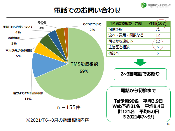 2020年～2021年8月の電話予約