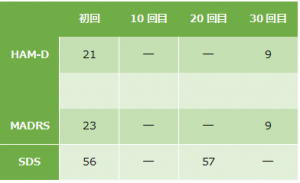 適応障害③の心理検査の結果をご紹介します