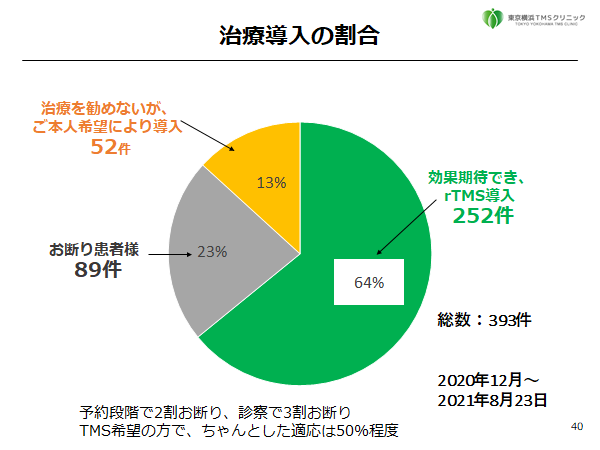 2020年12月～2021年8月の治療症例数