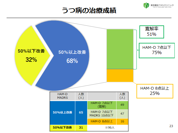 2020年12月~2021年8月のうつ病症例の治療成績になります。