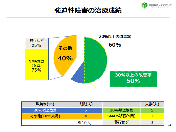 強迫性障害の2020年12月から2021年8月までの治療成績