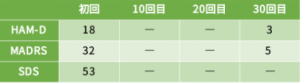 うつ病症例㊵の心理検査の結果をご紹介します