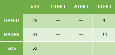 うつ病㊳の心理検査結果になります。