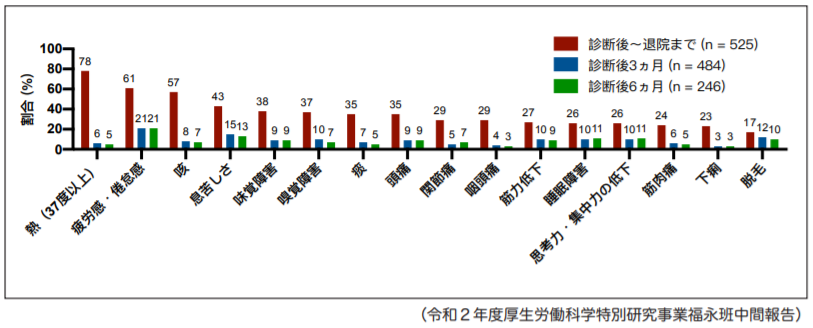 コロナ後遺症の症状を時系列でおった研究を引用します。