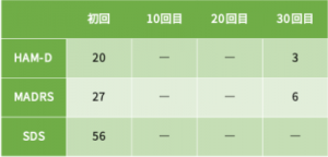 うつ病症例㊶の心理検査の結果をご紹介します