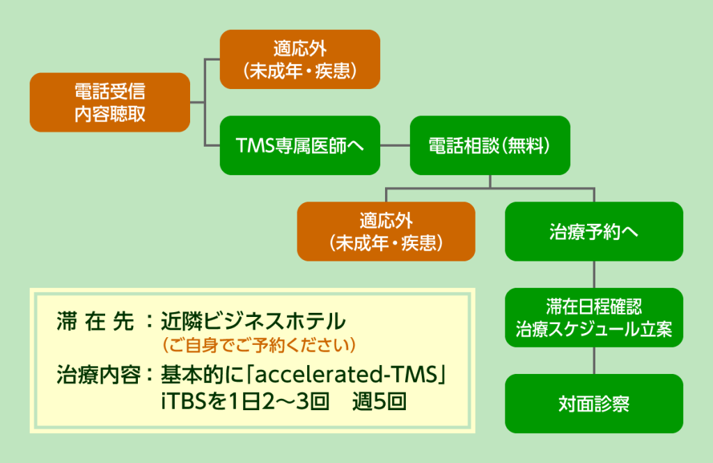 遠方の方に対して無料電話TMS相談を行っております。