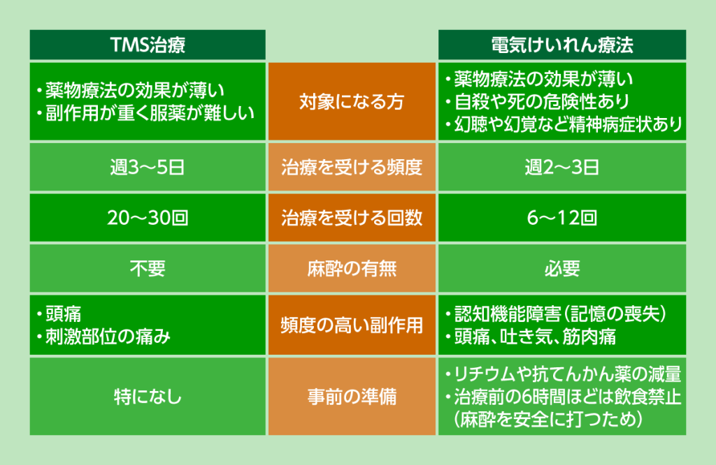 TMSとECTの違いを表にしてまとめました。