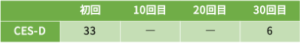 うつ病症例44の心理検査の結果をご紹介します