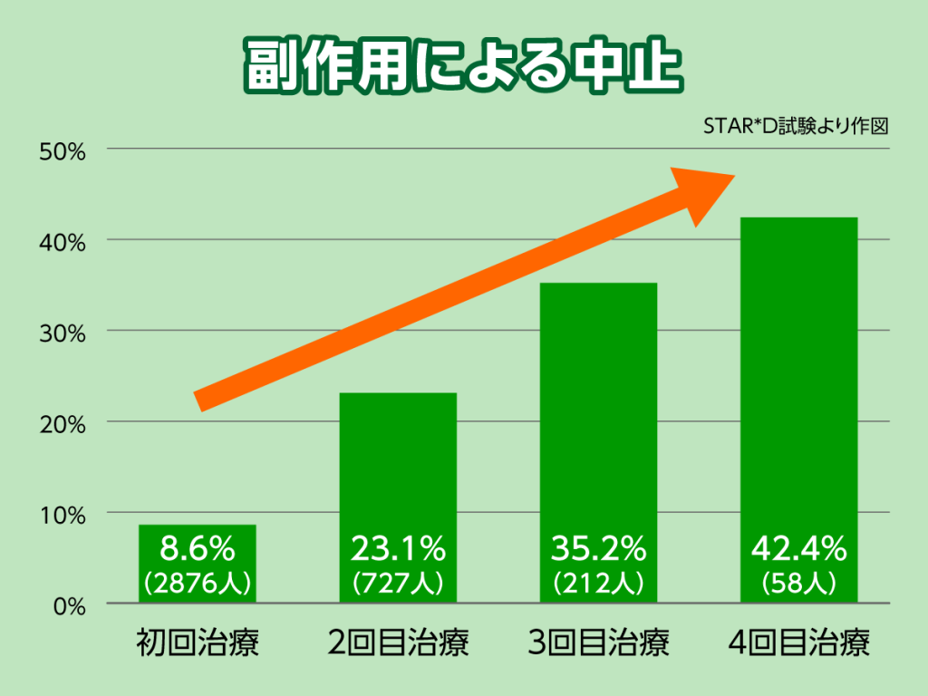 薬を変えていくと副作用が強まり、治療が継続できなくなってしまいます。