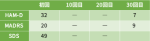 適応障害⑥の心理検査の結果をご紹介します