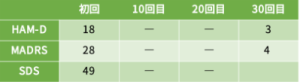 適応障害⑦の心理検査の結果をご紹介します