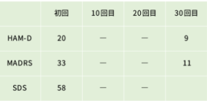 適応障害8の心理検査の結果をご紹介します