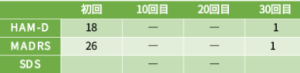 うつ病症例45の心理検査の結果をご紹介します