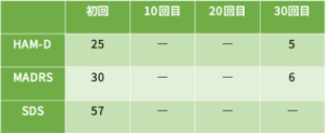 適応障害9の心理検査の結果をご紹介します