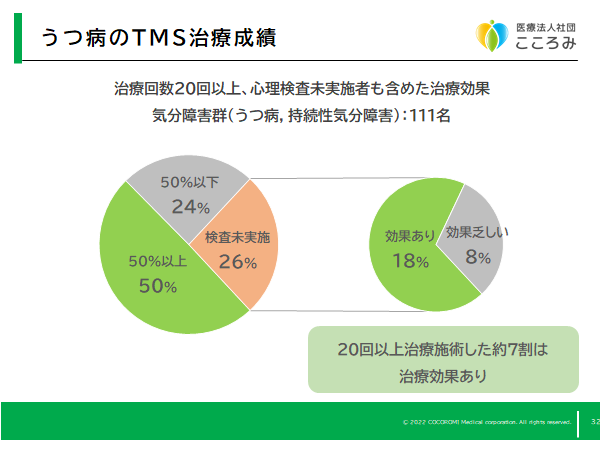 2021年までの東京横浜TMSクリニックでのうつ病中核群20回目までTMS治療成績をお示しします。