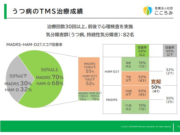 うつ病の中核群のTMS治療成績を2021年12月まで解析しました。