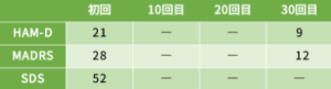 不安障害3の心理検査の結果をご紹介します