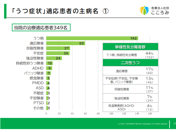 うつ症状のTMS治療適応患者様の主病名をまとめました。（2021年12月まで）