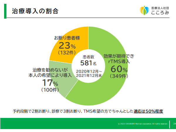 東京横浜TMSクリニックのTMS治療導入の割合についてです。（2021年12月末まで）