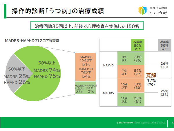 操作的診断でうつの治療成績2021年12月までになります。