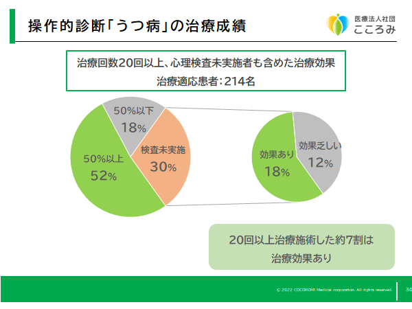 2021年12月まででの。20回終了時点でのうつ病TMS治療成績になります。