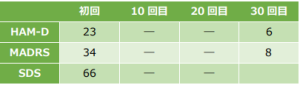 適応障害11の心理検査の結果をご紹介します