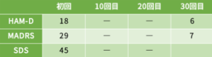 適応障害10の心理検査の結果をご紹介します