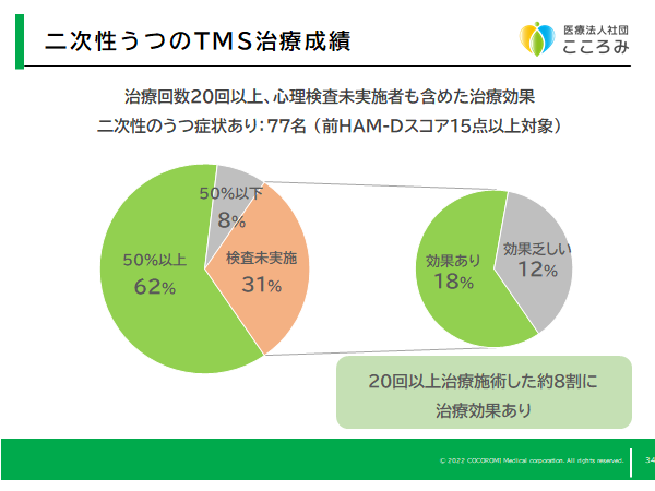 東京横浜TMSクリニックの、二次性うつ病20回TMS治療（2021年12月末まで）の治療成績をお示しします。