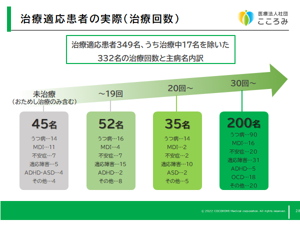 東京横浜TMSクリニックでのTMS治療の回数をグラフにしました。（2021年12月まで）