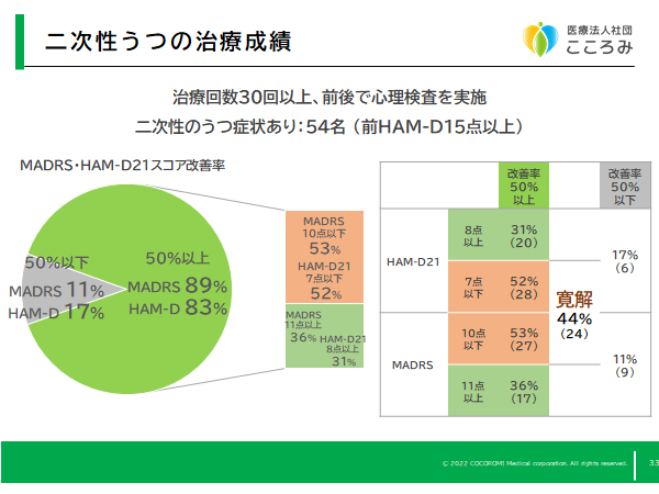 二次性うつ病の、2021年12月までのTMS治療成績をお示しします。