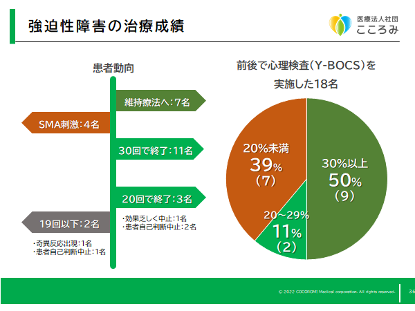 東京横浜TMSクリニックの強迫性障害治療成績（2020年12月～2021年12月末）