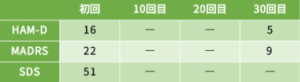 適応障害12の心理検査の結果をご紹介します