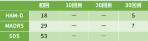 うつ病症例60の心理検査のの結果をご紹介します