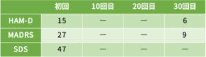 うつ病症例64の心理検査のの結果をご紹介します