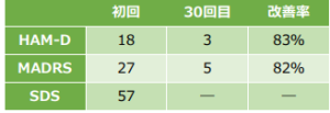 うつ病症例67の心理検査の結果をご紹介します